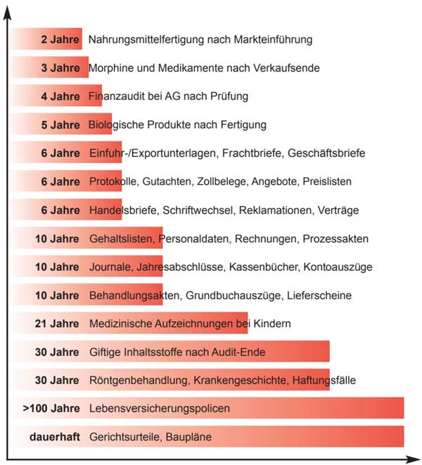 Archivierung nach gesetzlichen Anforderungen